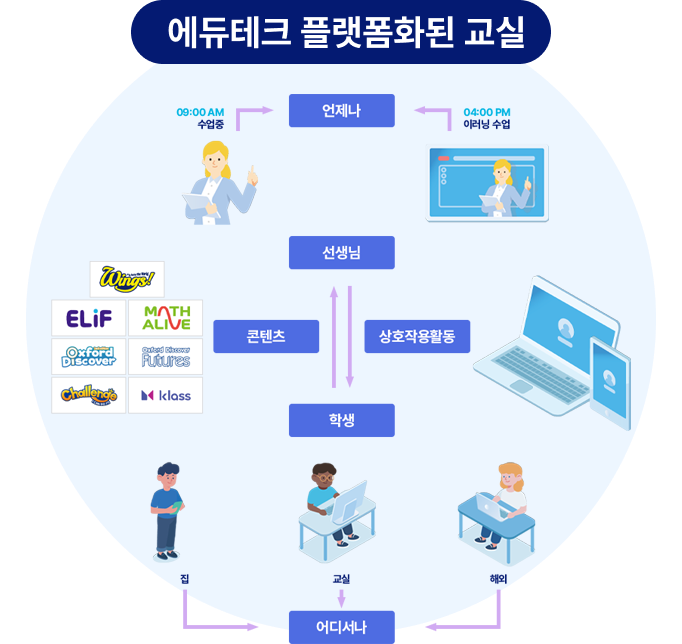 에듀테크 플랫폼화 교실 형태
              에듀테크 플랫폼화된 교실
            