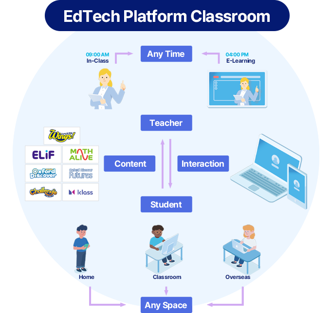 에듀테크 플랫폼화 교실 형태
              에듀테크 플랫폼화된 교실
            