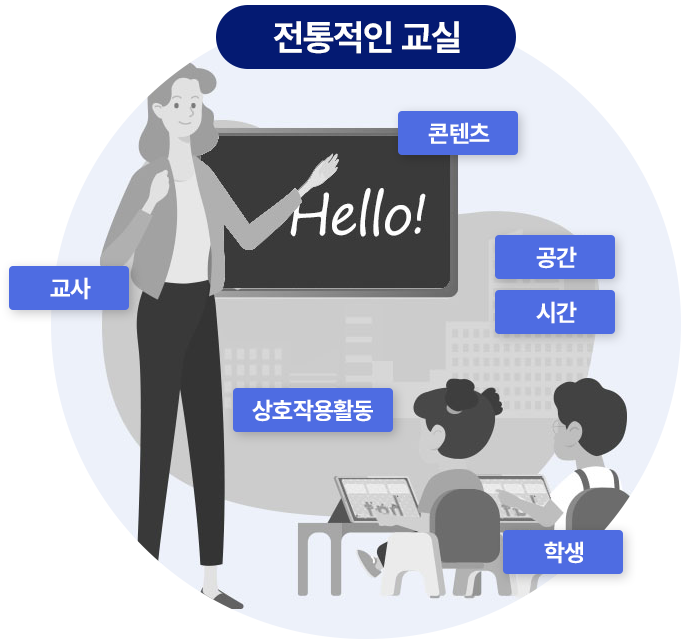 전통적인 교실
                •	교사
                •	학생
                •	콘텐츠
                •	상호작용활동
                •	공간
                •	시간
              