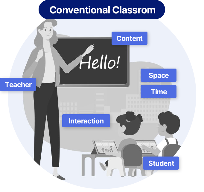 전통적인 교실
                •	교사
                •	학생
                •	콘텐츠
                •	상호작용활동
                •	공간
                •	시간
              